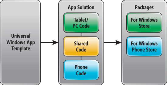 The Universal Windows App Template, Solution and Output Packages