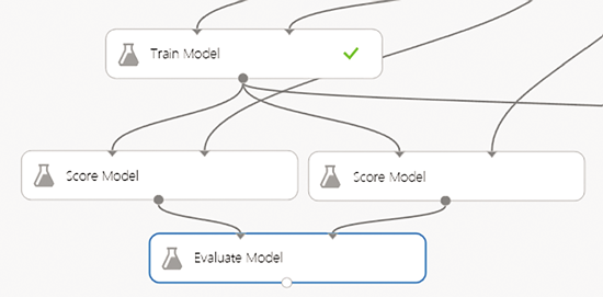 Scoring and Evaluating the Model