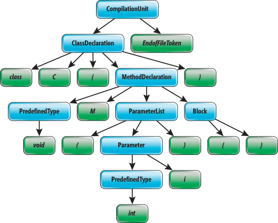 Syntaxbaum nach der Transformation