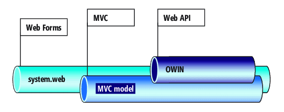 Frameworks, die in eine klassische ASP.NET-Web-API-Anwendung eingebunden sind