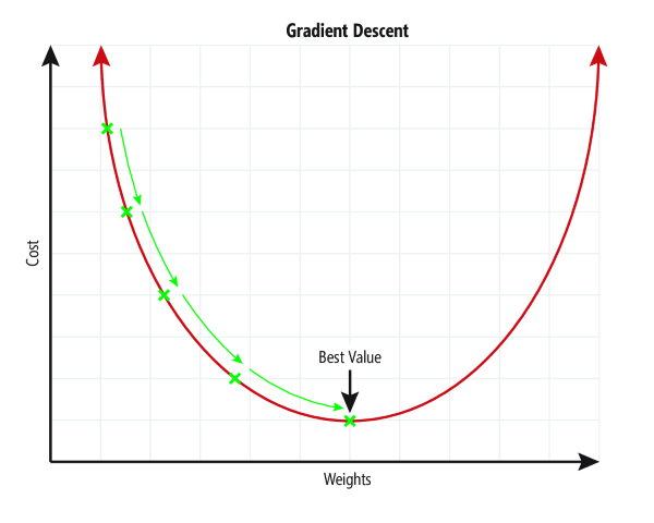 Diagramm der Verlustfunktion mit einer einfachen Kurve