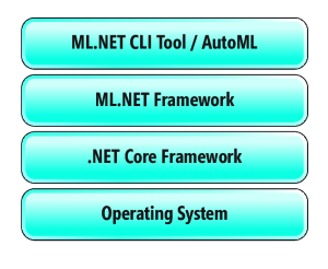 AutoML-Komponenten