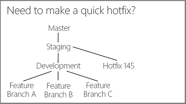 Hotfix-Branch