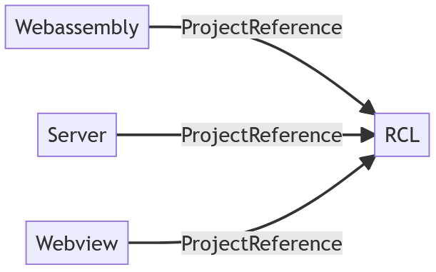 Blazor WebAssembly, Blazor Server und WebView weisen jeweils eine Projektreferenz für die Razor-Klassenbibliothek (RCL) auf.