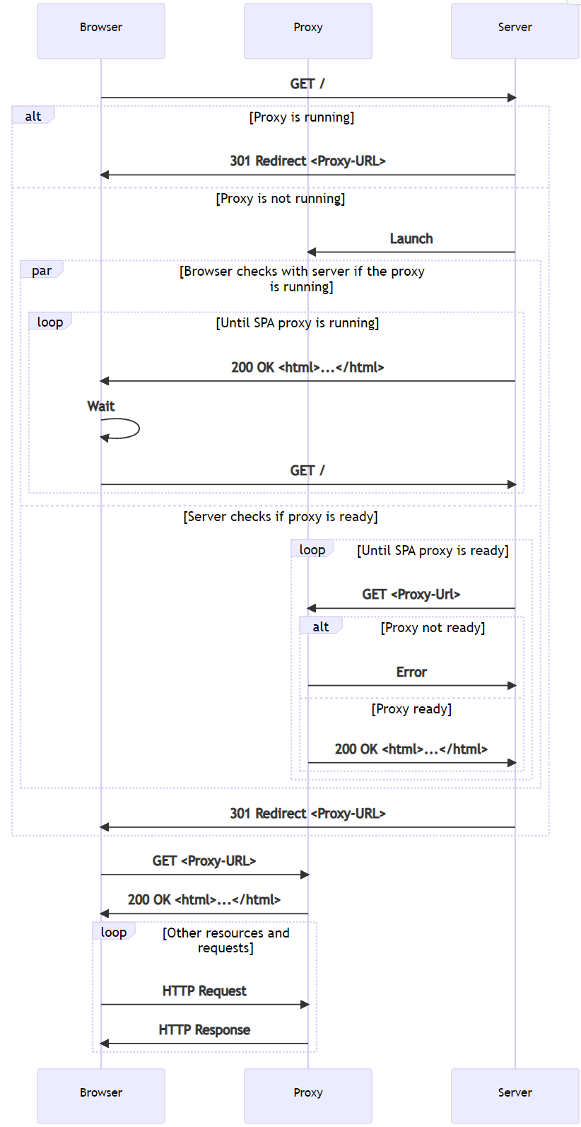 Diagramm des Browserproxyservers