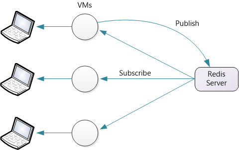 Diagramm, das Pfeile zeigt, die von Redis Server zu V M und dann zu Computern wechseln. Ein Pfeil mit der Bezeichnung Veröffentlichen wechselt von V M zu Redis Server.