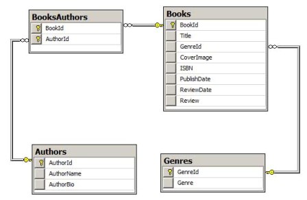 Die Datenbank der Book Reviews-Webanwendung besteht aus vier Tabellen.