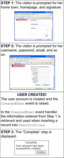 Der CreateUserWizard-Workflow, wenn ein zusätzlicher AssistentSchritt dem CreateUserWizardStep vorangestellt ist