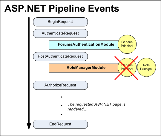 Die ASP.NET Pipelineereignisse für einen authentifizierten Benutzer bei Verwendung der Formularauthentifizierung und des Rollenframeworks