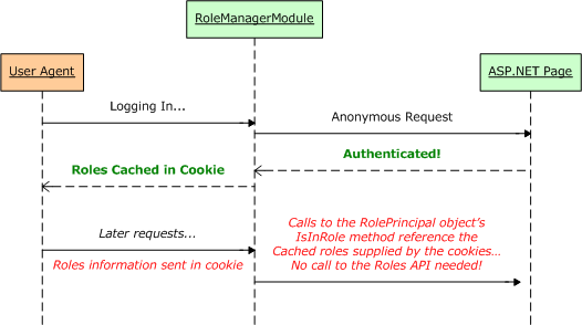 Die Rolleninformationen des Benutzers können in einem Cookie gespeichert werden, um die Leistung zu verbessern.