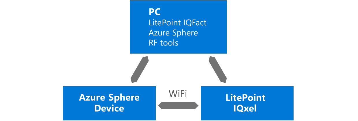 RF-Tests mit Litepoint