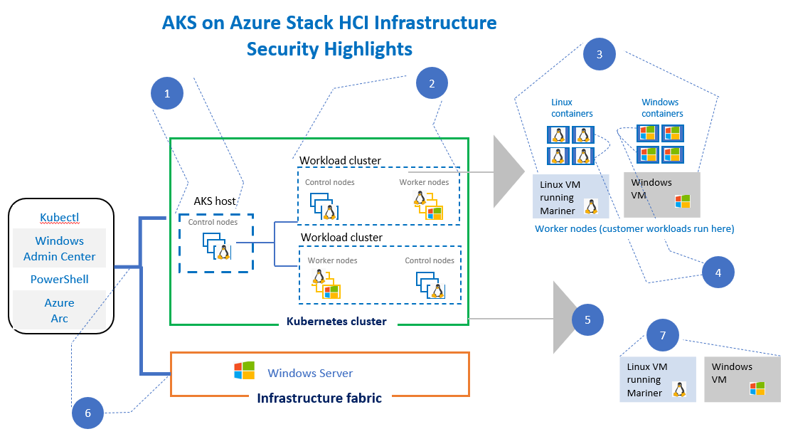 Konzepte Schutz Von Infrastruktur Und Anwendungen In Einem Kubernetes Cluster Für Azure