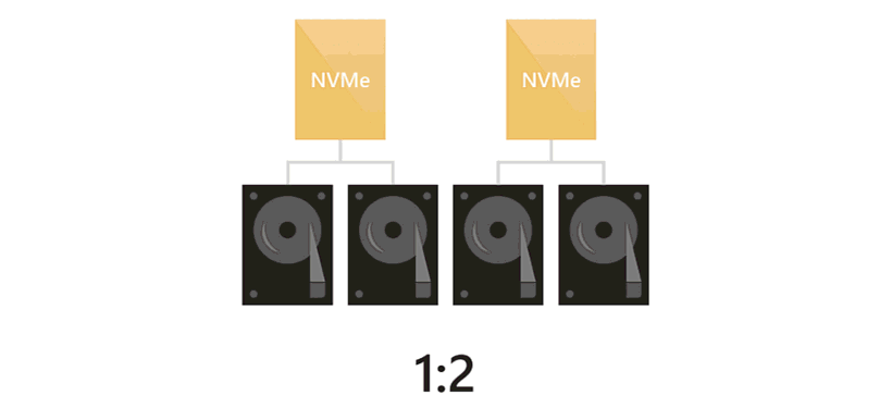Ein animiertes Diagramm, in dem zwei NVMe-Cachelaufwerke dargestellt sind, die zuerst vier, dann sechs und schließlich acht Kapazitätslaufwerken dynamisch zugeordnet werden.