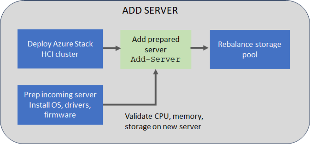 Diagramm, das den Prozess zum Hinzufügen eines Servers veranschaulicht.