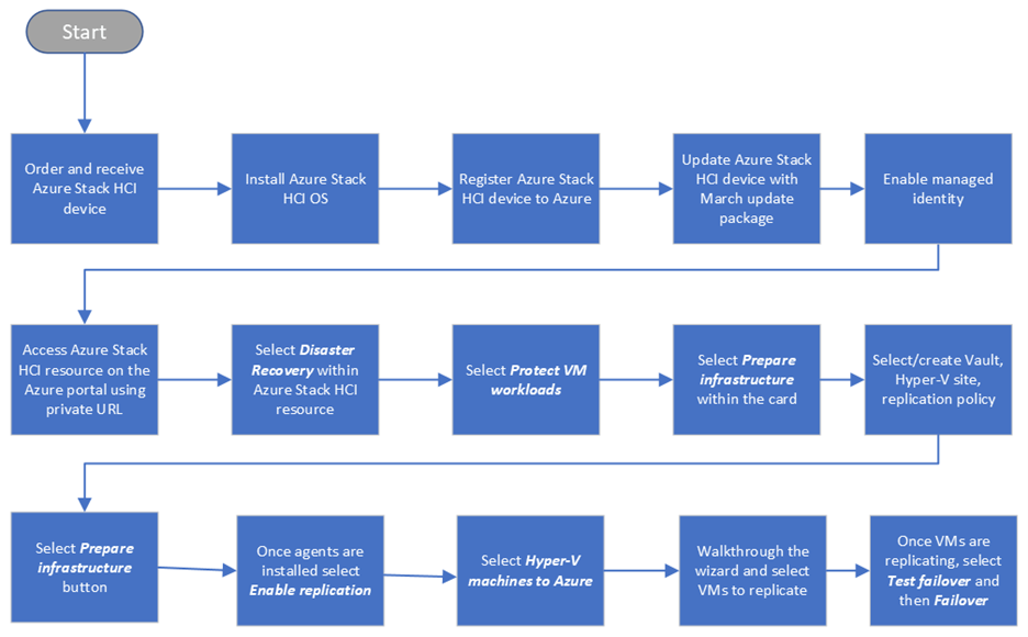 Abbildung: Workflow für Azure Site Recovery und Azure Stack HCI