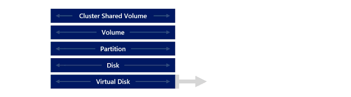 Das animierte Diagramm zeigt den virtuellen Datenträger eines Volumes, der größer wird, während als Folge davon die unmittelbar darüberliegende Datenträgerebene automatisch größer wird.