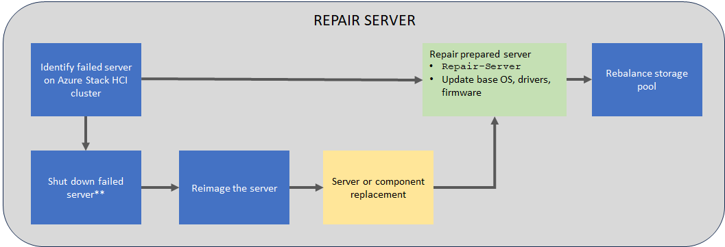 Diagramm zur Veranschaulichung des Reparaturserverprozesses.