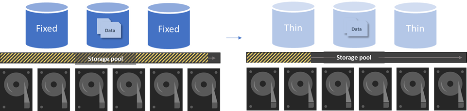 Diagramm, das sowohl feste als auch schlanke bereitgestellte Volumes zeigt.