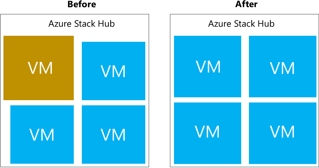 Azure Stack Hub-Computekapazität - Azure Stack Hub | Microsoft Learn