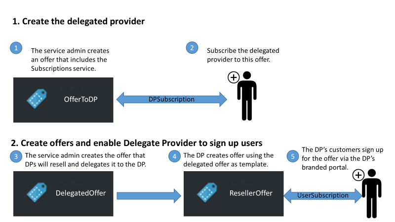 Schritte zum Erstellen des delegierten Anbieters und zum Registrieren von Benutzern in Azure Stack Hub