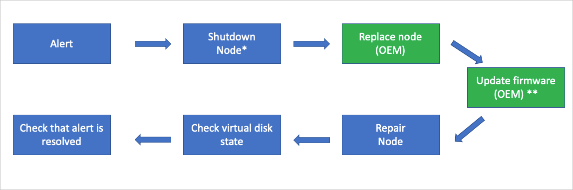 Flussdiagramm zum Ablauf des Komponentenaustauschs