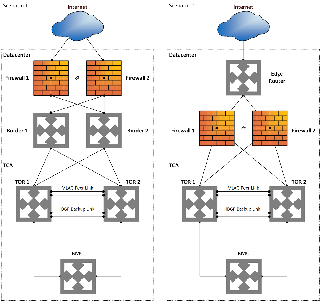 Edgefirewallszenario mit Azure Stack Hub Ruggedized