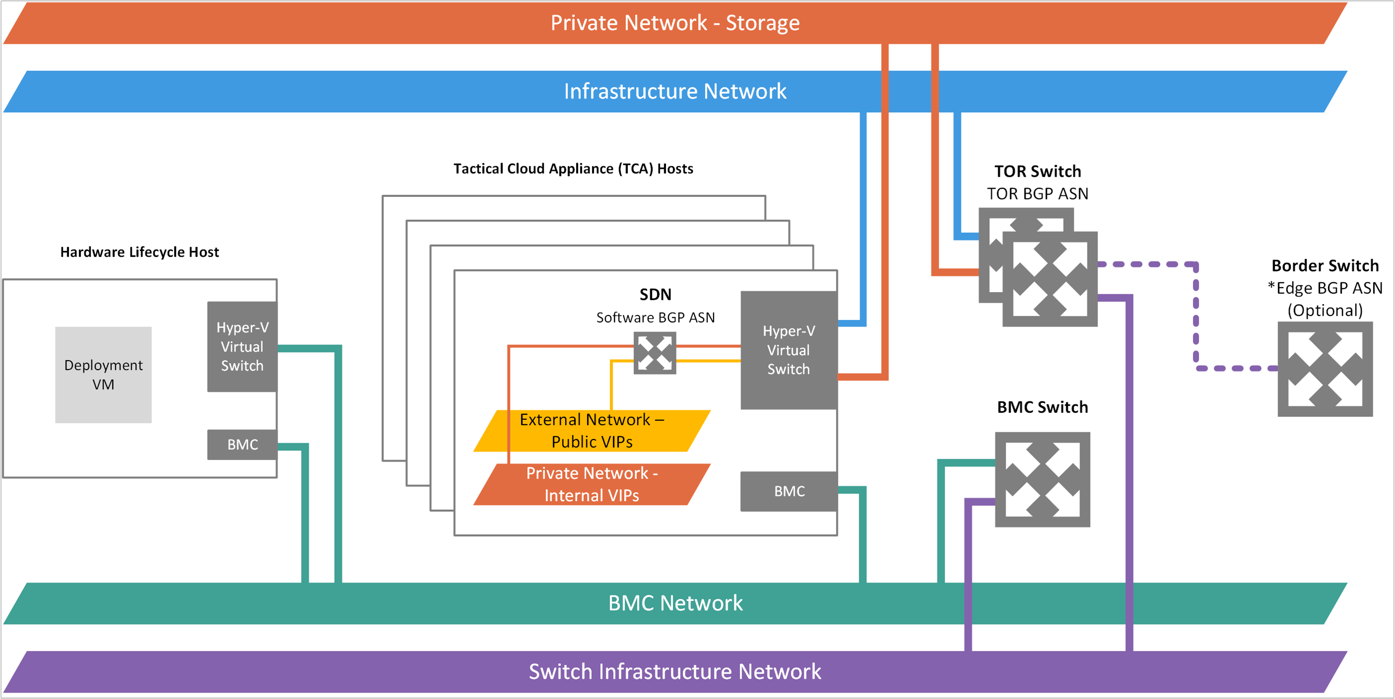 Logisches Azure Stack Hub Ruggedized-Netzwerk