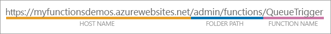 Definieren des Anforderungsspeicherorts: Hostname + Ordnerpfad + Funktionsname