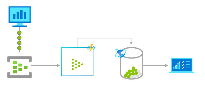 Diagramm eines Echtzeitdatenstromprozesses mithilfe von Azure Functions.