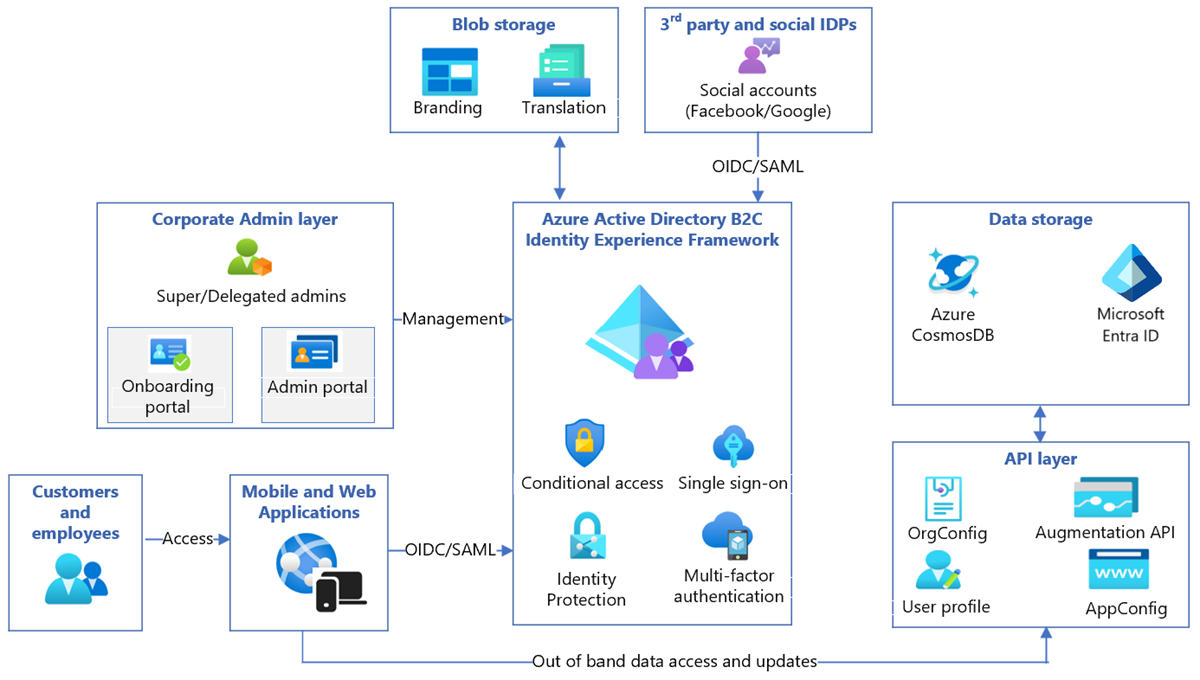 Konfigurieren der Grit IAM B2B2C-Lösung mit Azure Active Directory B2C -  Azure AD B2C | Microsoft Learn