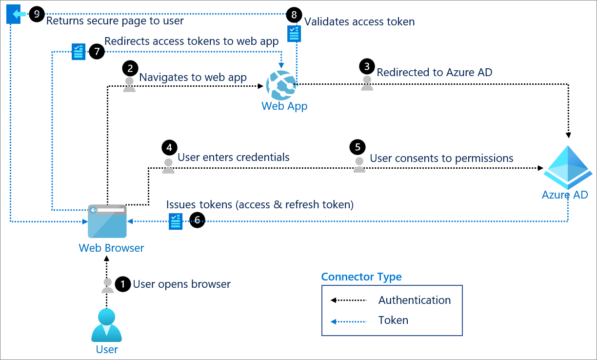 openid-connect-authentifizierung-mit-azure-active-directory-microsoft-entra-microsoft-learn