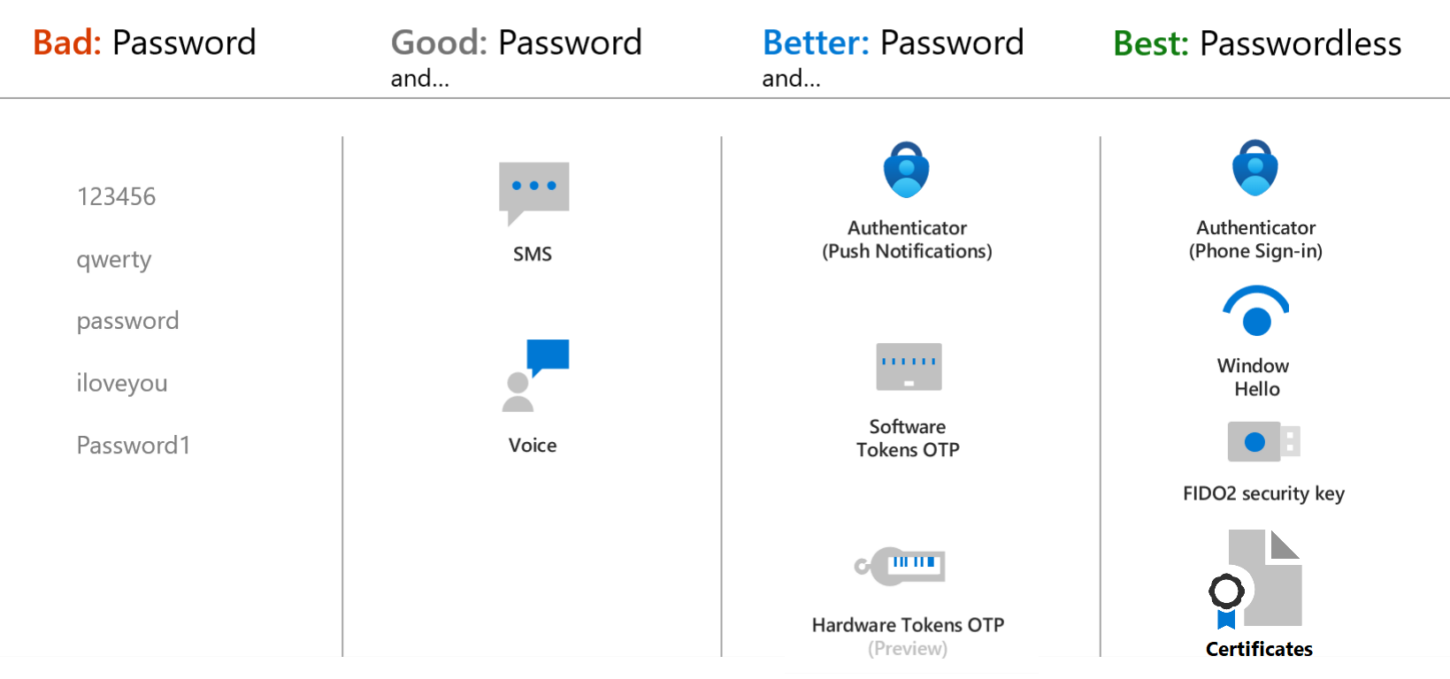 Darstellung der bevorzugten Authentifizierungsmethoden in Microsoft Entra ID und deren Stärken.