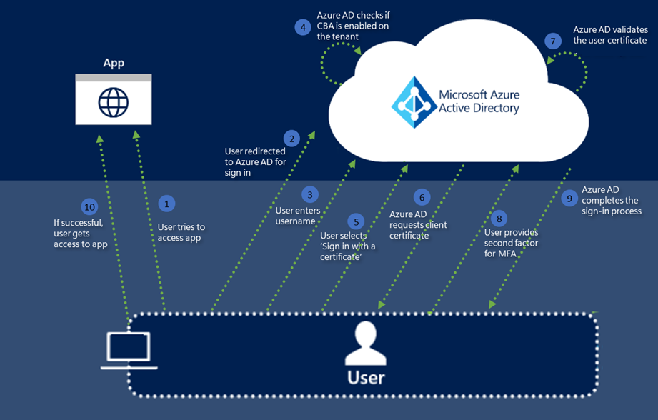 Darstellung mit den Schritten zur Funktionsweise der zertifikatbasierten Authentifizierung mit Microsoft Entra.