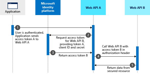 Microsoft Identity Platform Und Der On Behalf Of Flow Von OAuth2 0 Microsoft Entra Microsoft 