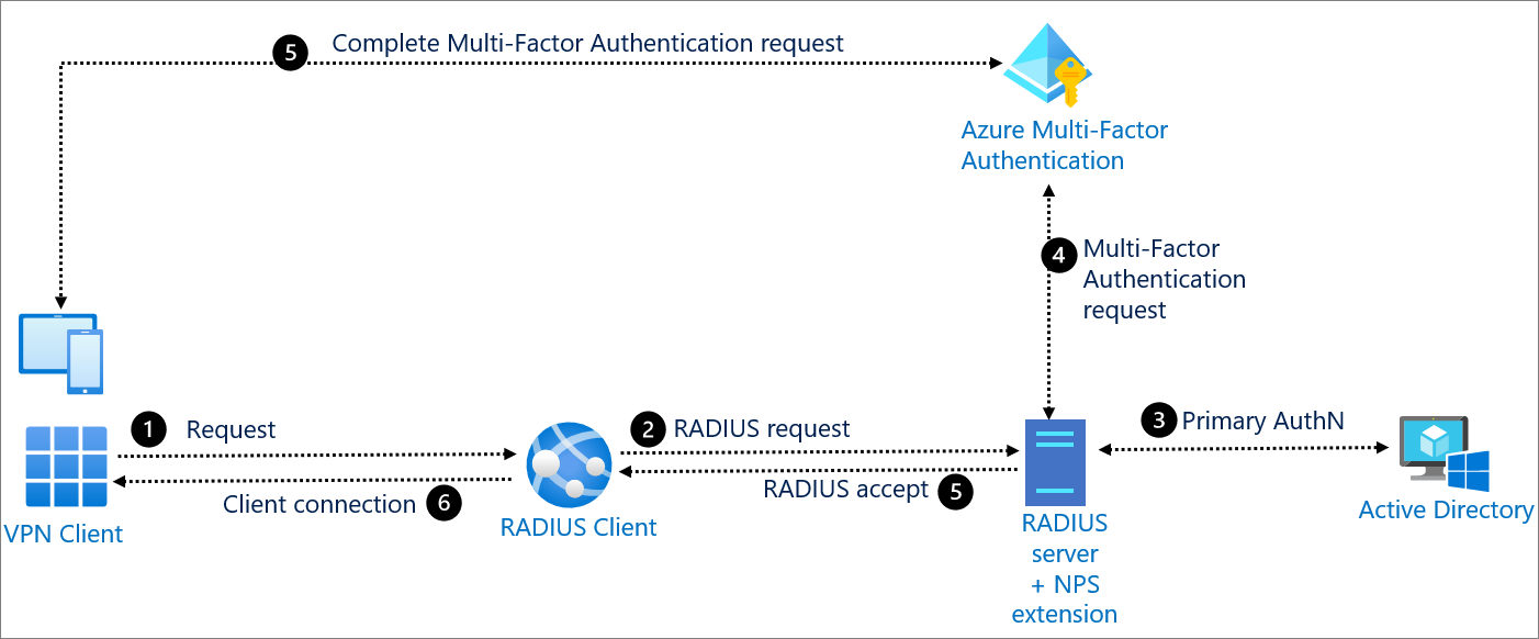 radius-authentifizierung-mit-azure-active-directory-microsoft-entra