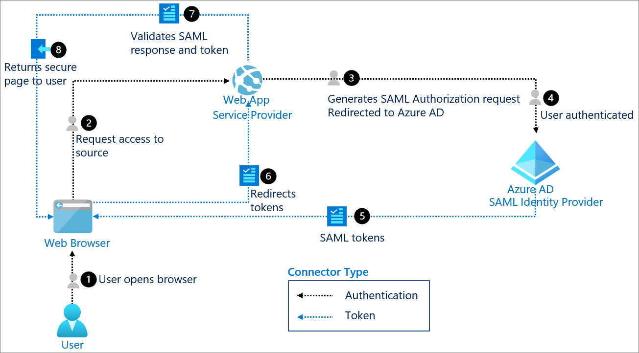 saml-authentifizierung-mit-azure-active-directory-microsoft-entra