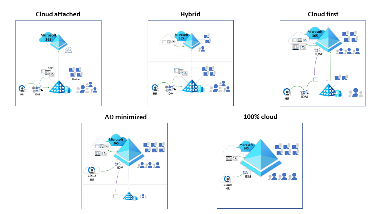 Diagramm mit fünf Netzwerkarchitekturen: cloud-gebunden, hybrid, Cloud First, Active Directory minimiert und 100% Cloud.