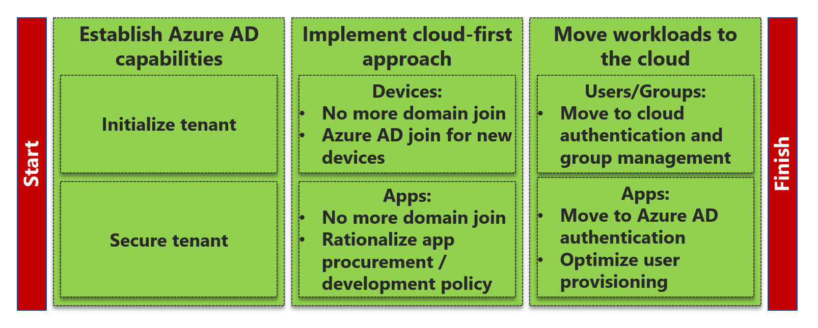 Chart that shows three major milestones in migrating from Active Directory to Microsoft Entra ID: establish Microsoft Entra capabilities, implement a cloud-first approach, and move workloads to the cloud.