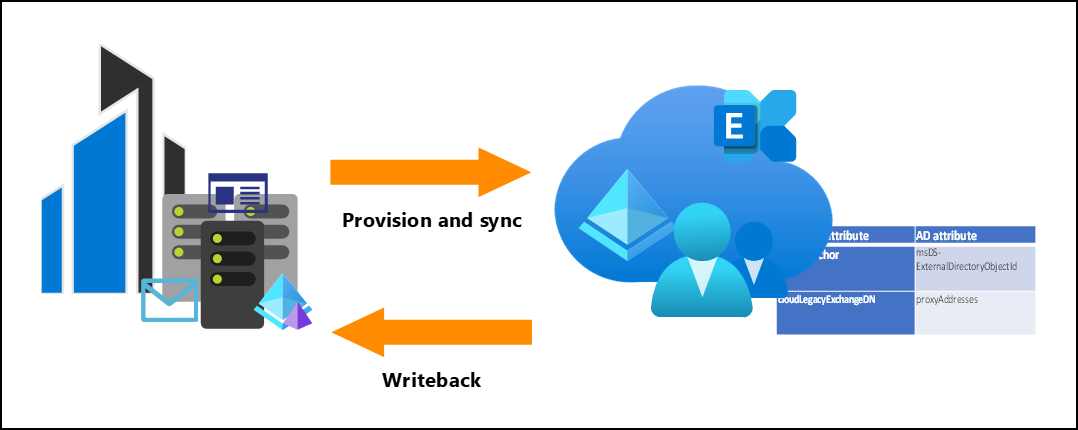 exchange-hybridr-ckschreiben-mit-cloudsynchronisierung-microsoft