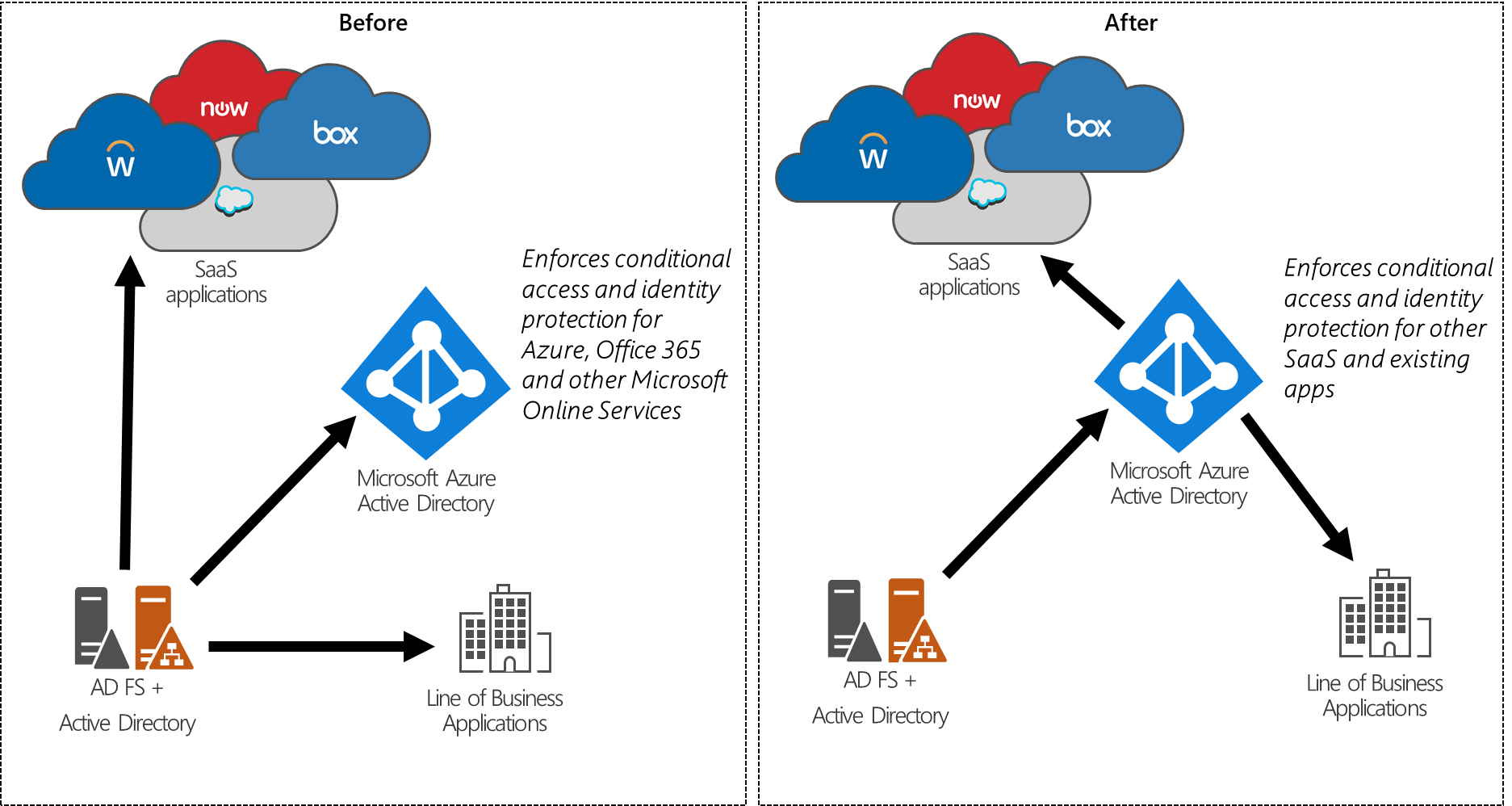 Über Die Azure Ad Cloud Gesteuerte Verwaltung Für Lokale Workloads Azure Microsoft Entra 0237