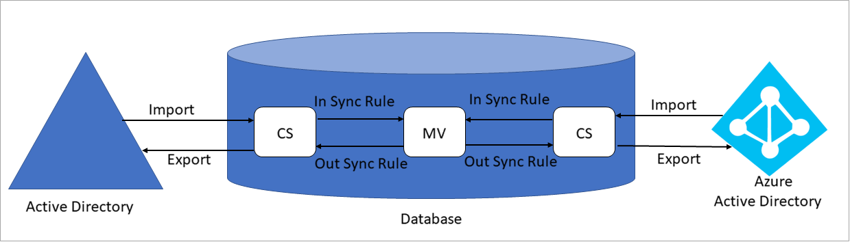 Diagramm des Microsoft Entra Connect-Synchronisierungsprozesses