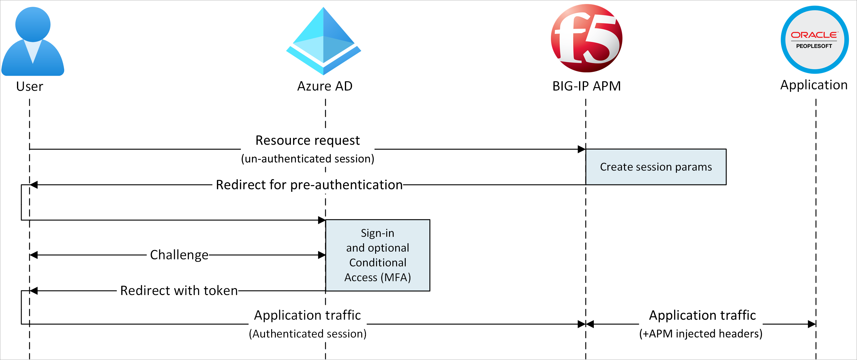 Secure hybrid access - SP initiated flow