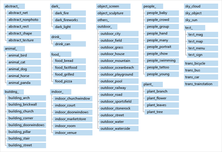 Gruppierte Listen aller Kategorien in der Kategorietaxonomie