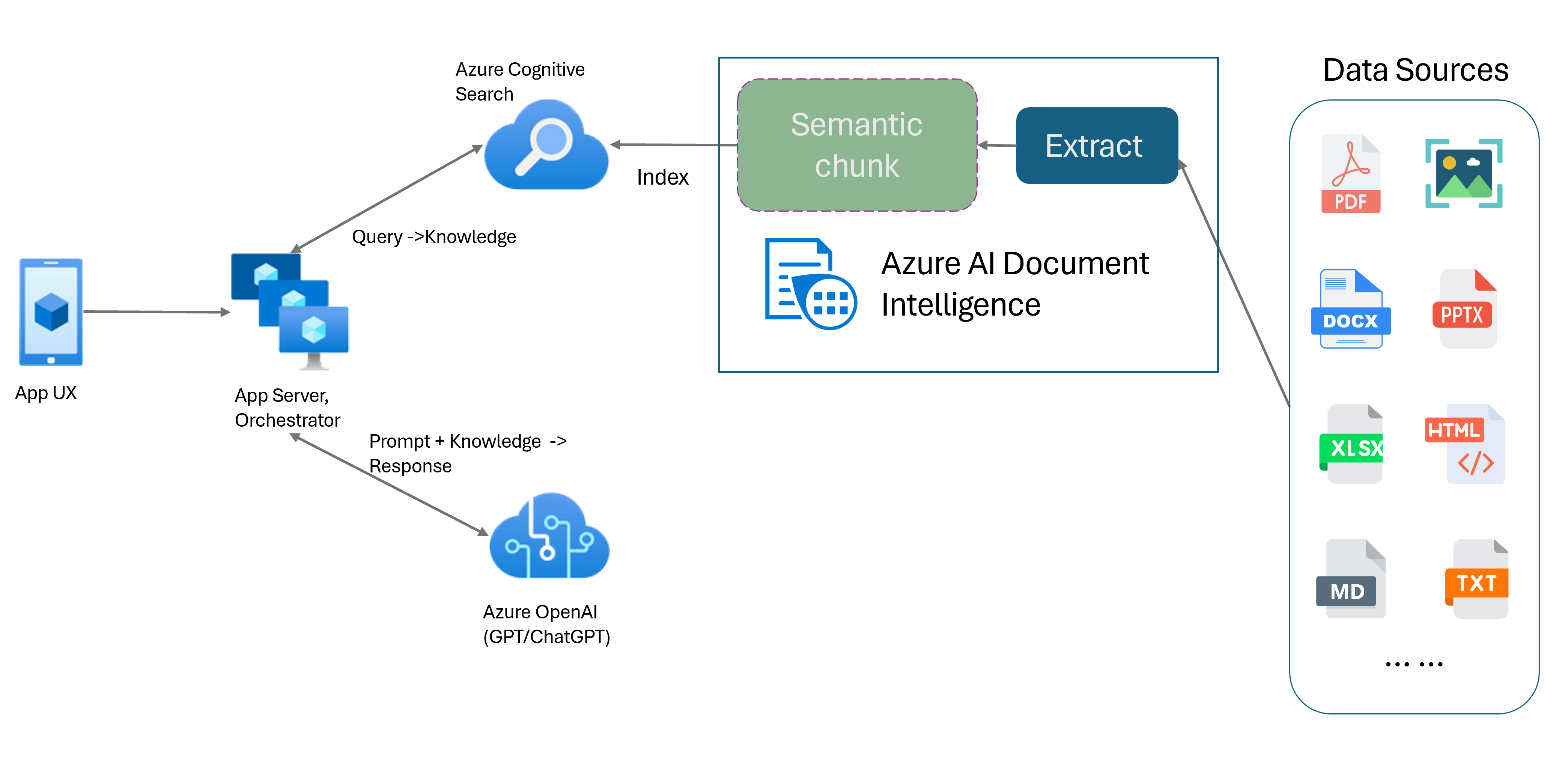 Screenshot depicting semantic chunking with RAG using Azure AI Document Intelligence.