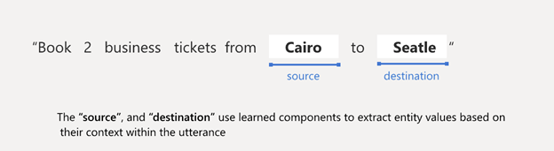 Ein Screenshot, der ein Beispiel für „Gelernt“-Komponenten für Entitäten zeigt.