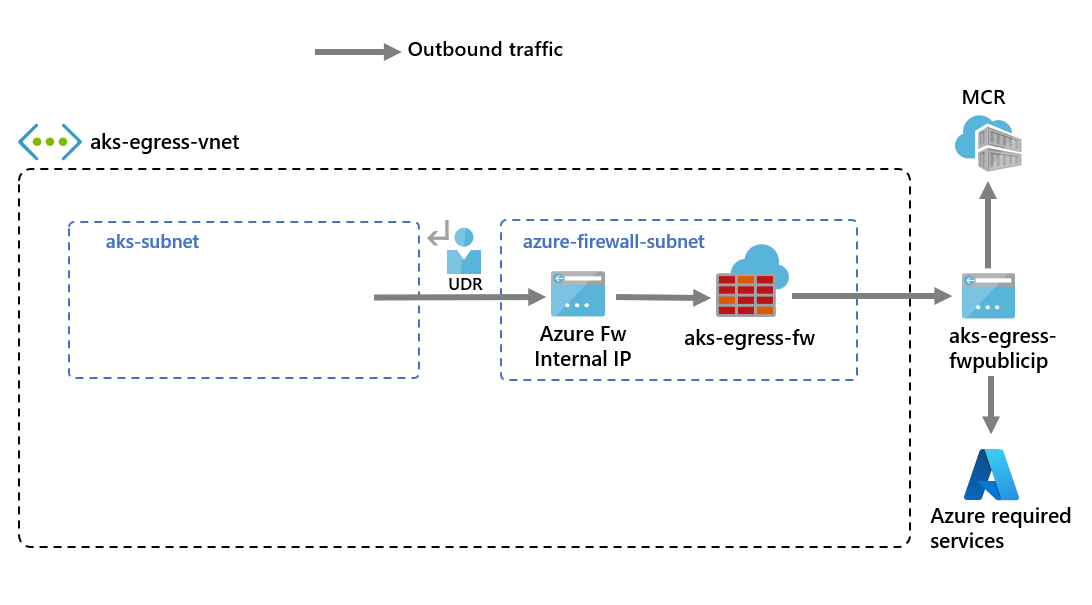 Firewall und benutzerdefinierte Routen