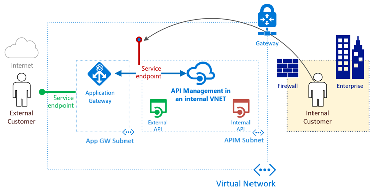 Verwenden Von Api Management In Einem Virtuellen Netzwerk Mit Azure