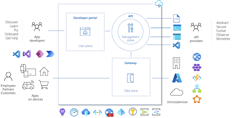 Diagramm, dass die Hauptkomponenten von Azure API Management zeigt.