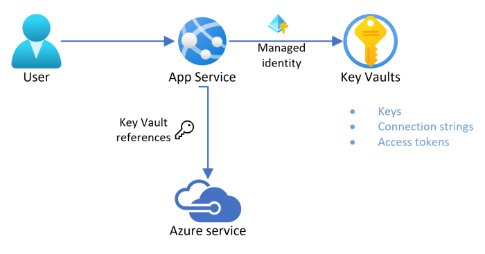 Diagramm, in dem der App-Dienst mithilfe eines geheimen Schlüssels angezeigt wird, der in Key Vault gespeichert ist und mit verwalteter Identität verwaltet wird, um eine Verbindung mit Foundry Tools herzustellen.