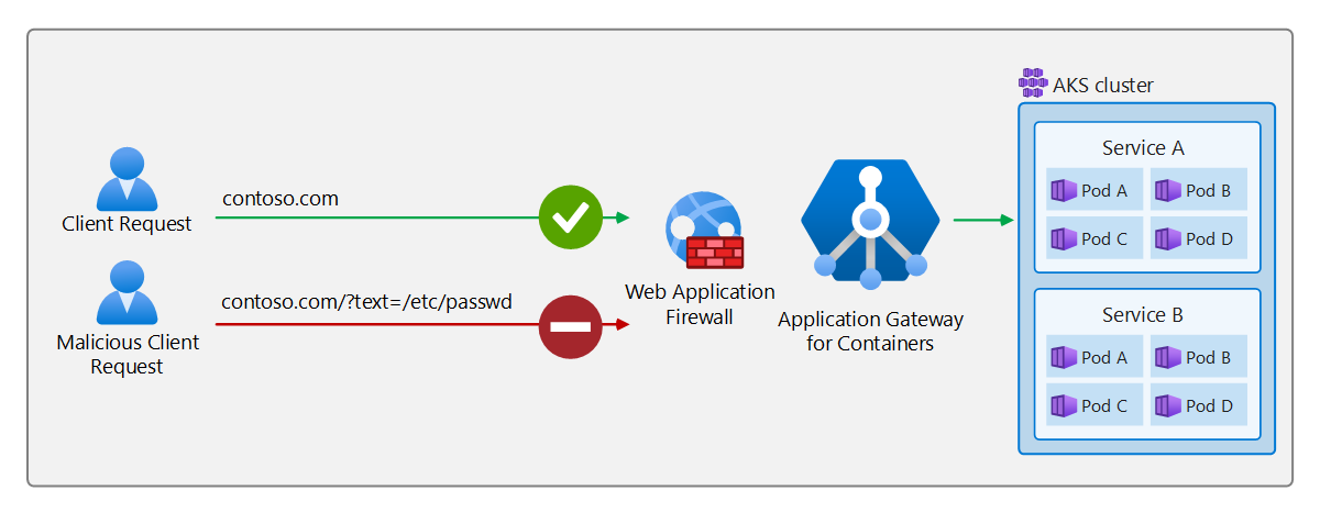 Diagramm mit einer Azure Web Application Firewall Regel, die eine Anforderung blockiert.